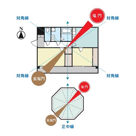 住宅 鬼門|鬼門や裏鬼門とは？風水的によい間取りは？対策方法。